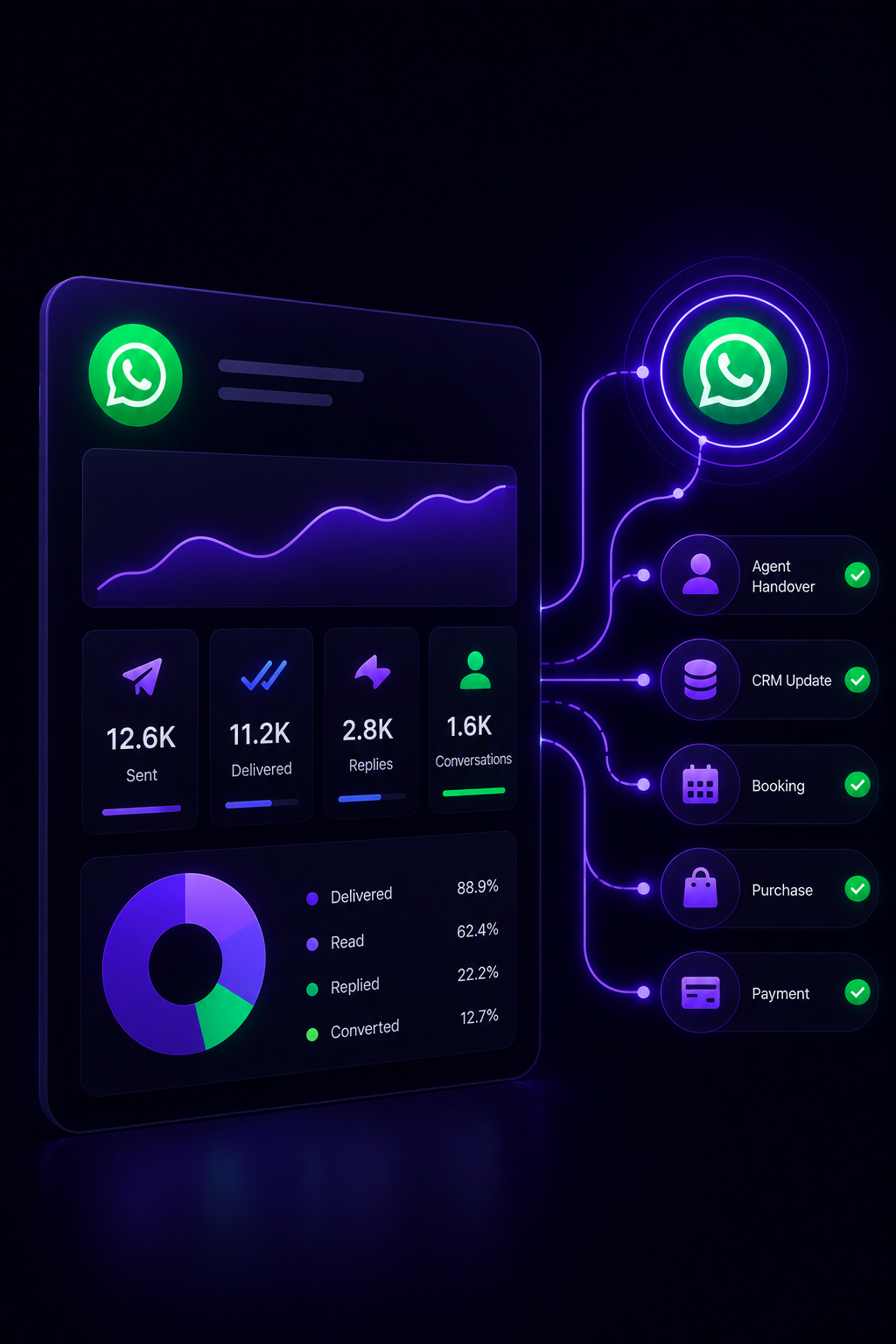 WhatsApp bulk messaging campaign analytics